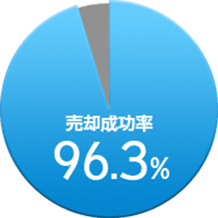 売却成功率96.3%