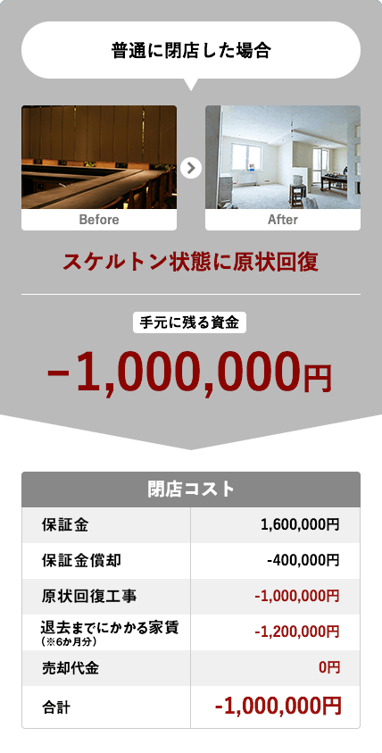 普通に閉店した場合