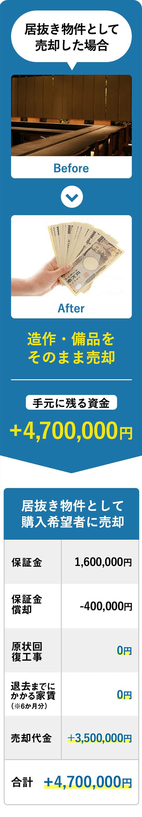 居抜き物件として売却した場合